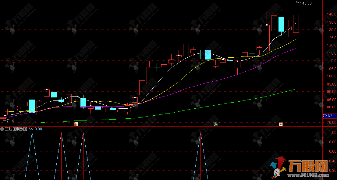 通达信【短线回调】副选指标，经典的涨停板短线回调指标+战法