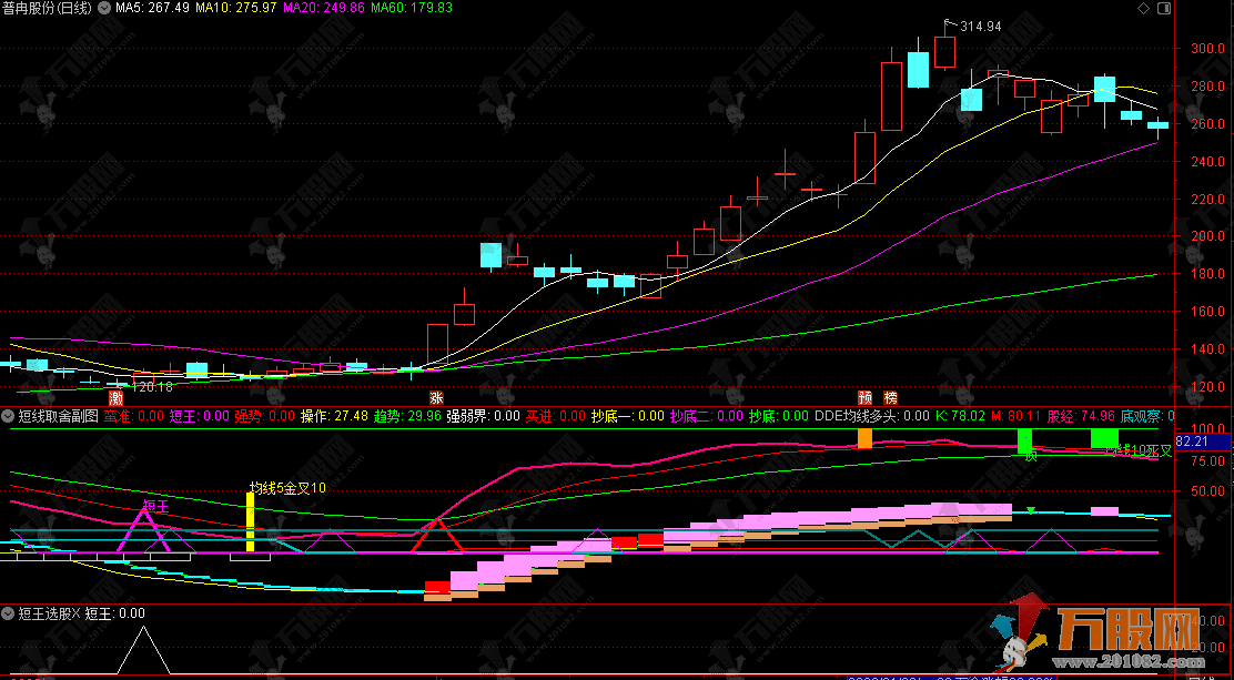 通达信【短线取舍】综合型副选指标，兼顾趋势买卖点资金量能超买超卖，短中线皆宜 ...