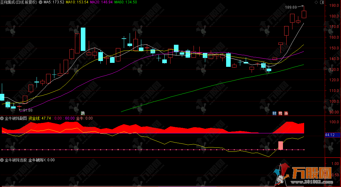 通达信【金牛破阵】副选指标公式，零轴红柱打底，金牛柱一出就是大机会！ ...