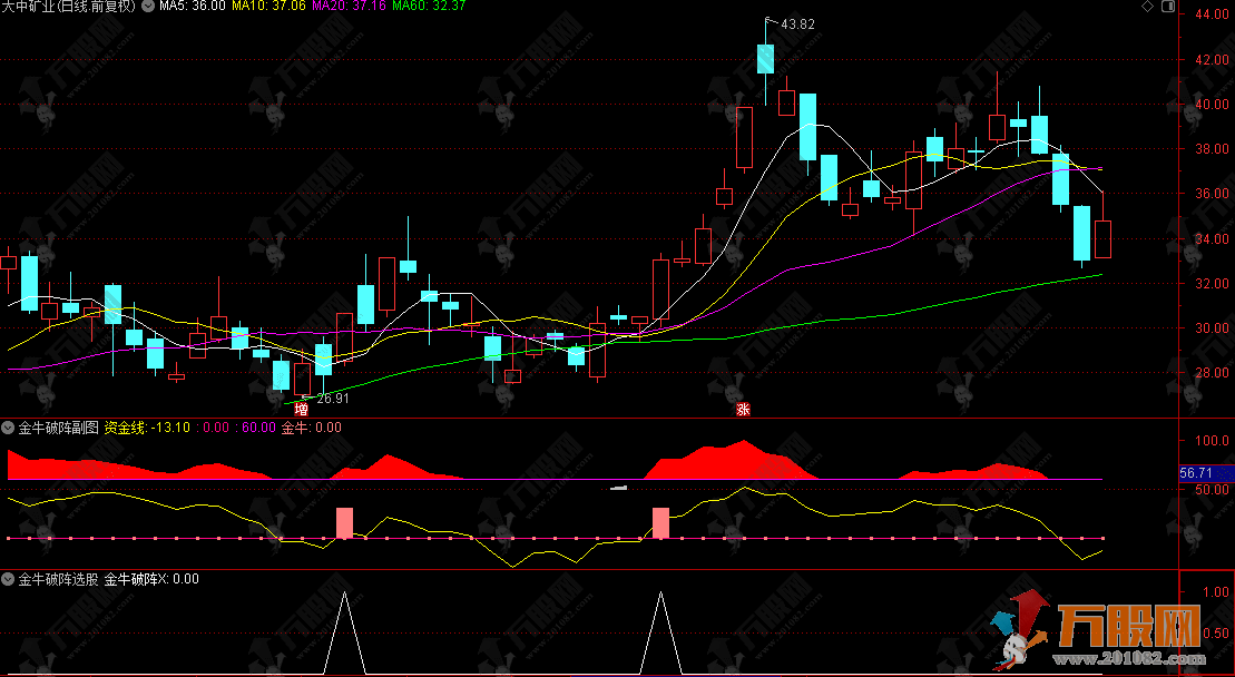 通达信【金牛破阵】副选指标公式，零轴红柱打底，金牛柱一出就是大机会！ ...