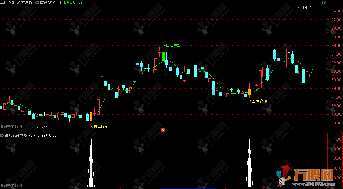 通达信【暗盘观察】主副选指标 主力轨迹顶底拐点研判公式