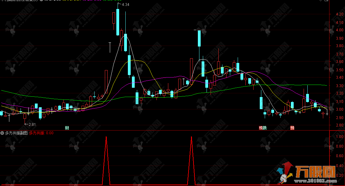 通达信【多方共振】副选指标 条件严苛的涨停共振指标