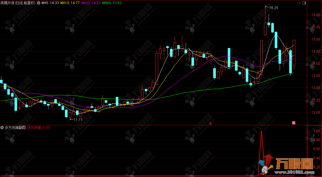 通达信【多方共振】副选指标 条件严苛的涨停共振指标