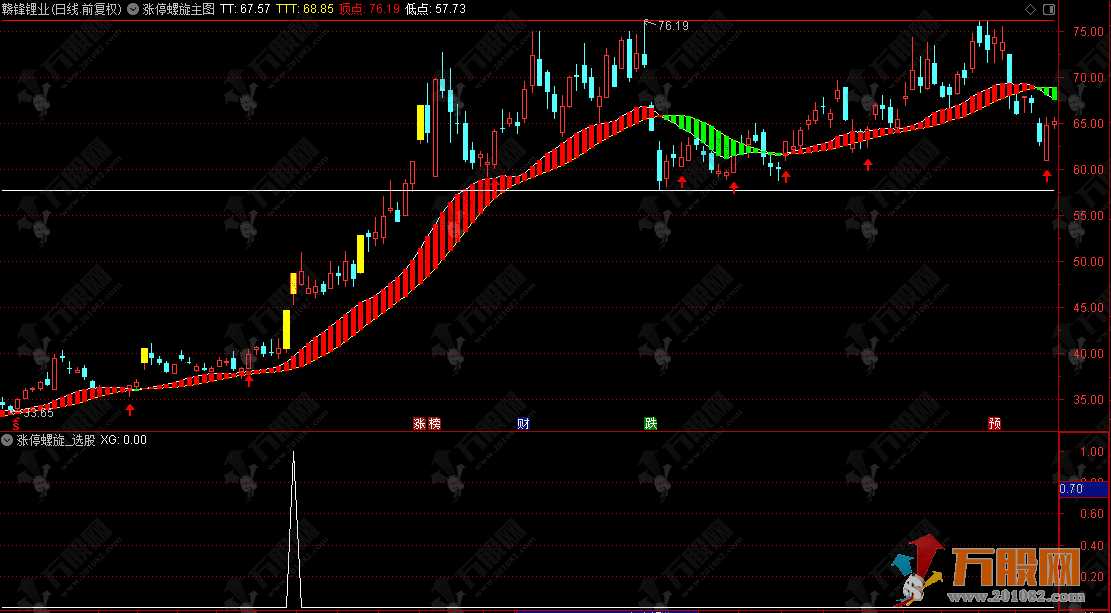 通达信【涨停螺旋】主选指标，把握牛股关键信号，实战选股操作技巧