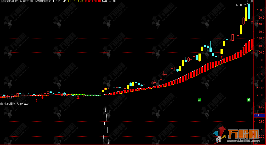 通达信【涨停螺旋】主选指标，把握牛股关键信号，实战选股操作技巧