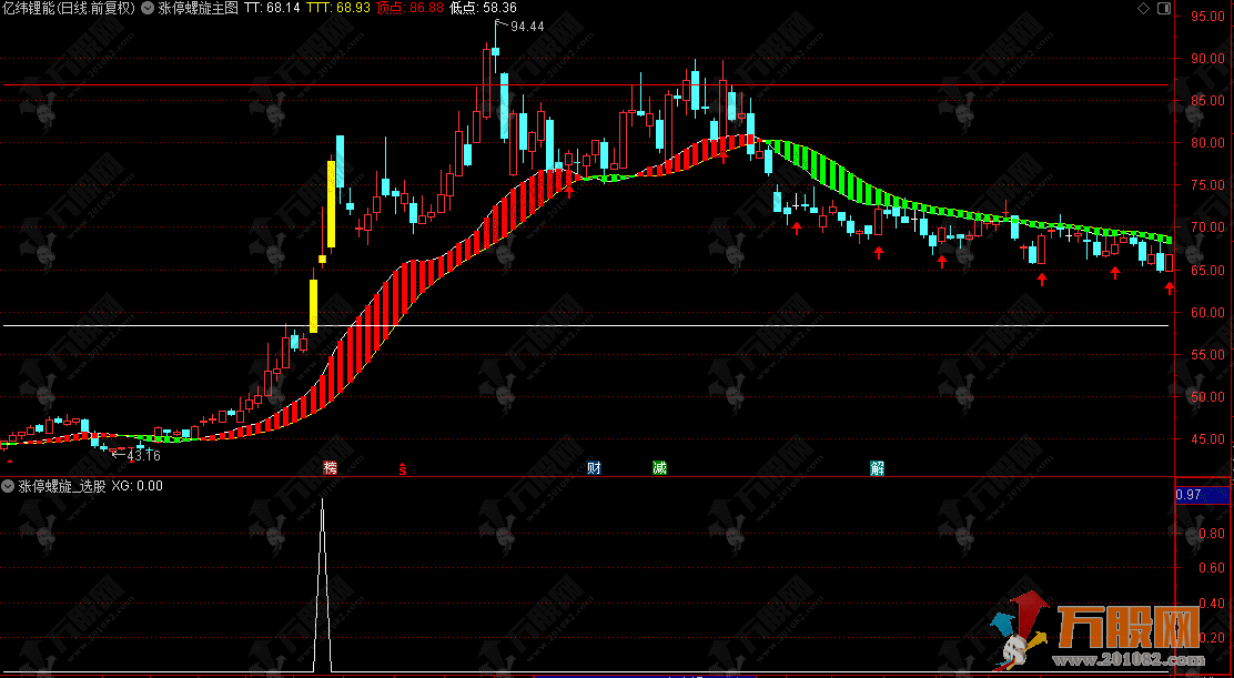 通达信【涨停螺旋】主选指标，把握牛股关键信号，实战选股操作技巧