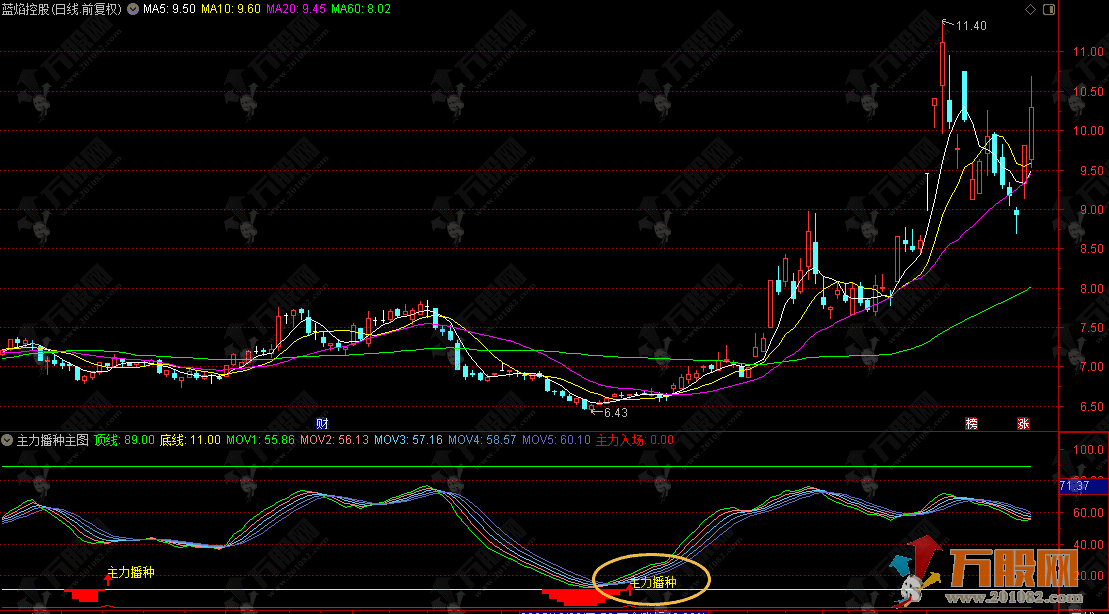 通达信【主力播种】副选指标，资金入场播种希望，手机电脑通用
