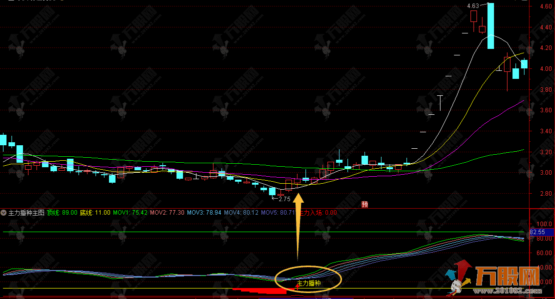 通达信【主力播种】副选指标，资金入场播种希望，手机电脑通用