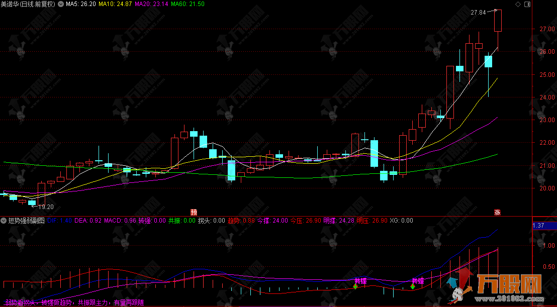 通达信【短势强弱】副图，用于识别趋势转折和买卖信号