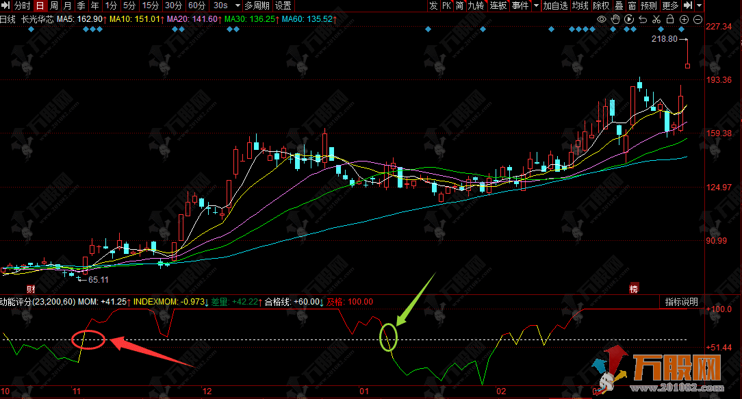 同花顺【价量评分】副图指标公式，红色及格买，绿色不及格空，只做强势股！ ...