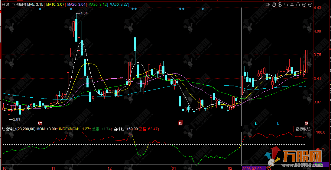 同花顺【价量评分】副图指标公式，红色及格买，绿色不及格空，只做强势股！ ...