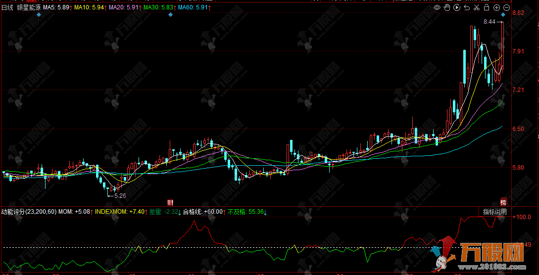 同花顺【价量评分】副图指标公式，红色及格买，绿色不及格空，只做强势股！ ...