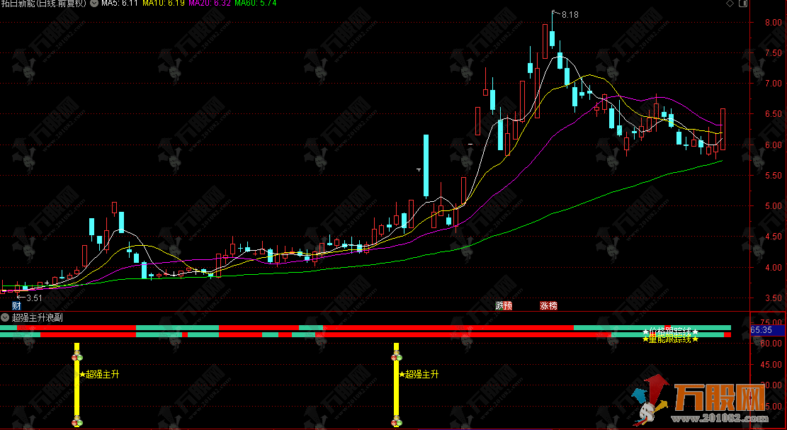 通达信【超级主升浪】副选指标，抓主升浪启动初期，不做高位追涨