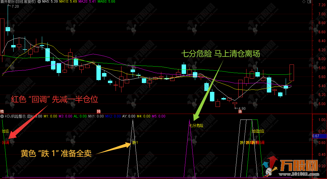 通达信【KDJ风险警示】副图公式，纯KDJ风险监控专用指标，专门帮你逃顶/避坑/防回调 ... ...