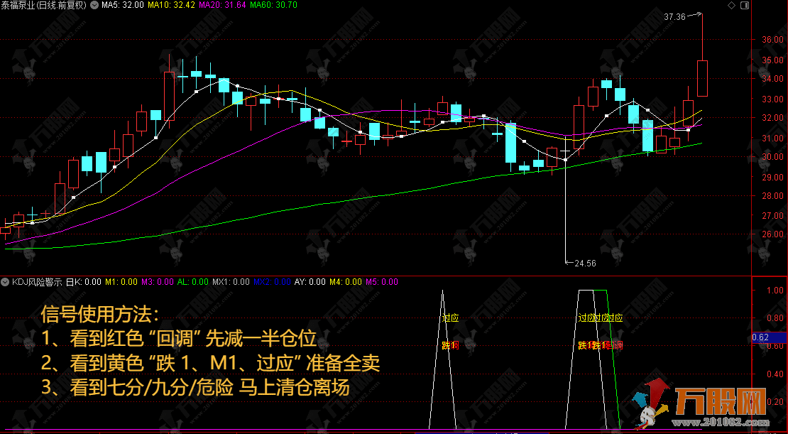 通达信【KDJ风险警示】副图公式，纯KDJ风险监控专用指标，专门帮你逃顶/避坑/防回调 ... ...
