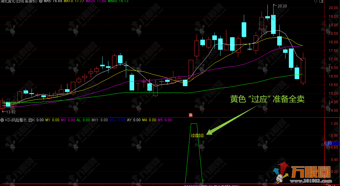 通达信【KDJ风险警示】副图公式，纯KDJ风险监控专用指标，专门帮你逃顶/避坑/防回调 ... ...