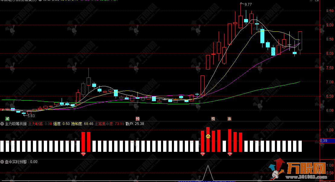 通达信【主力吸筹共振】副选预警指标，连板股必备特征，信号明确稳健实战 ... ...