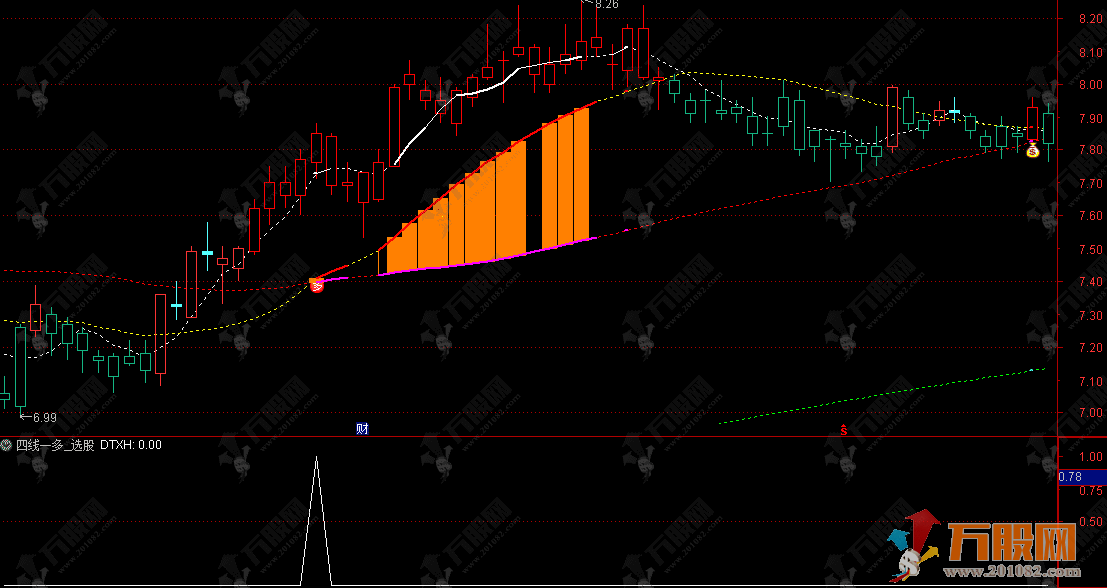 通达信【四线一多】主副选指标，斜率看力度，多字抓启动稳健做主升