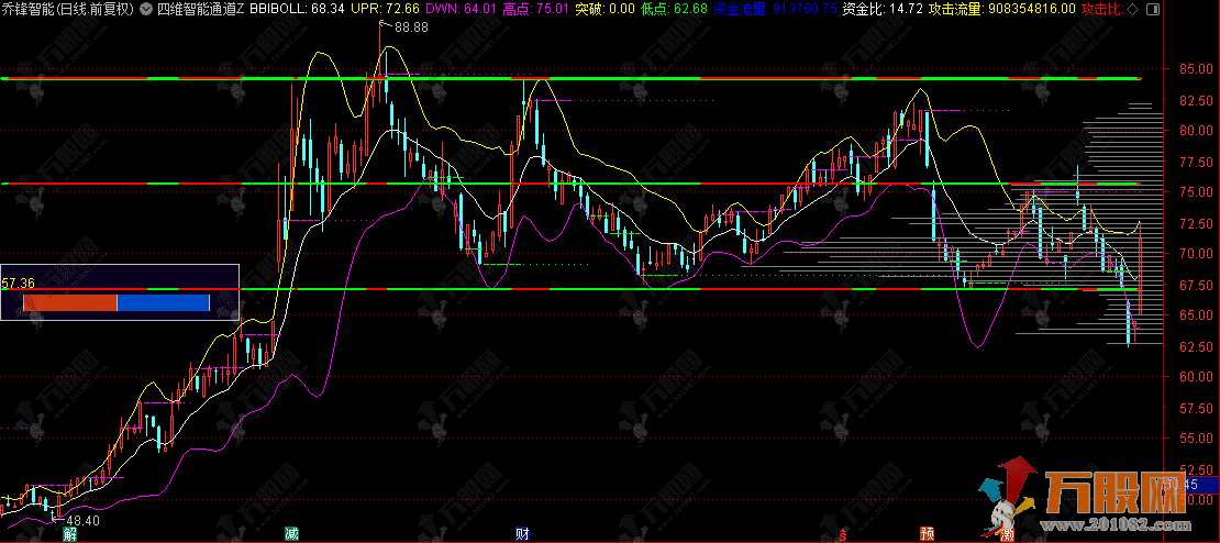 通达信【四维智能通道系统】主图指标，立体式交易辅助系统，主打智能通道和背离检测 ... ...