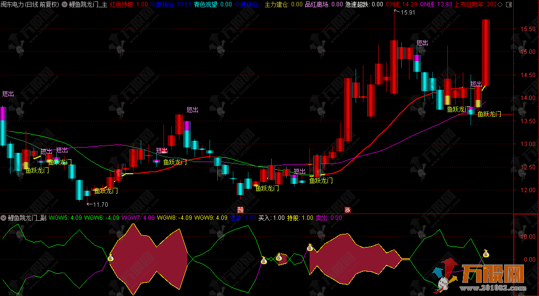 通达信【鲤鱼跳龙门】主副选指标，捕捉波段买卖点的实战神器