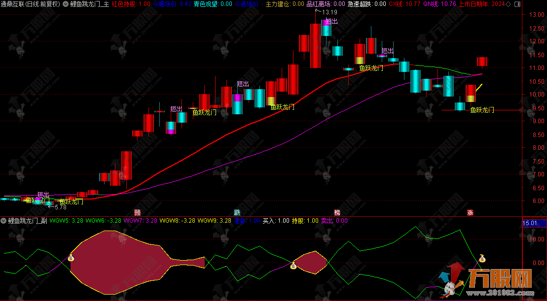 通达信【鲤鱼跳龙门】主副选指标，捕捉波段买卖点的实战神器