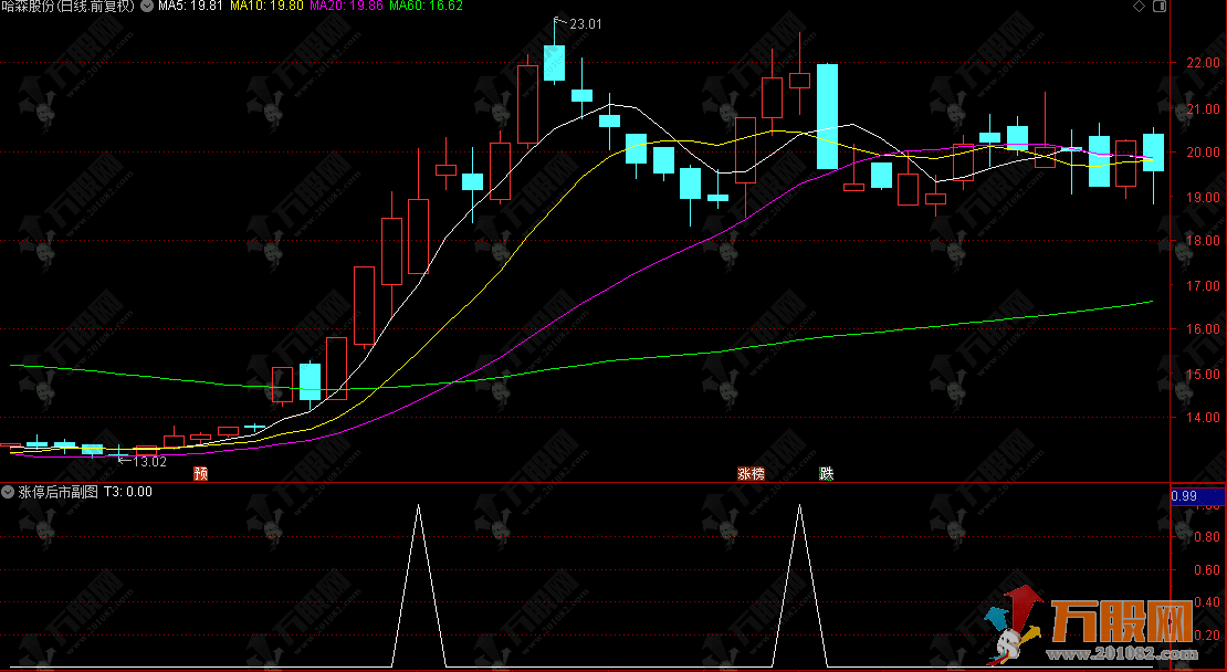 通达信【涨停后市】副选指标，涨停后三阳承接，捕捉洗盘结束启动点