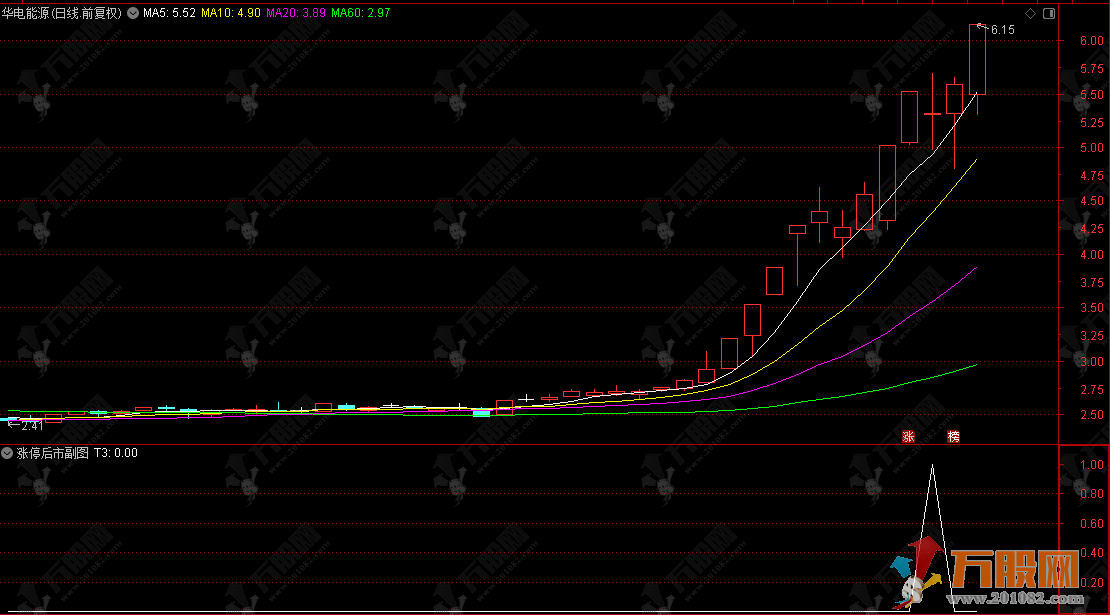 通达信【涨停后市】副选指标，涨停后三阳承接，捕捉洗盘结束启动点