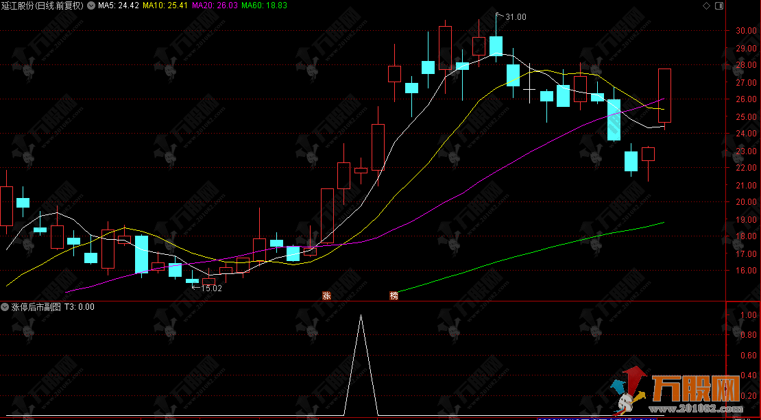 通达信【涨停后市】副选指标，涨停后三阳承接，捕捉洗盘结束启动点