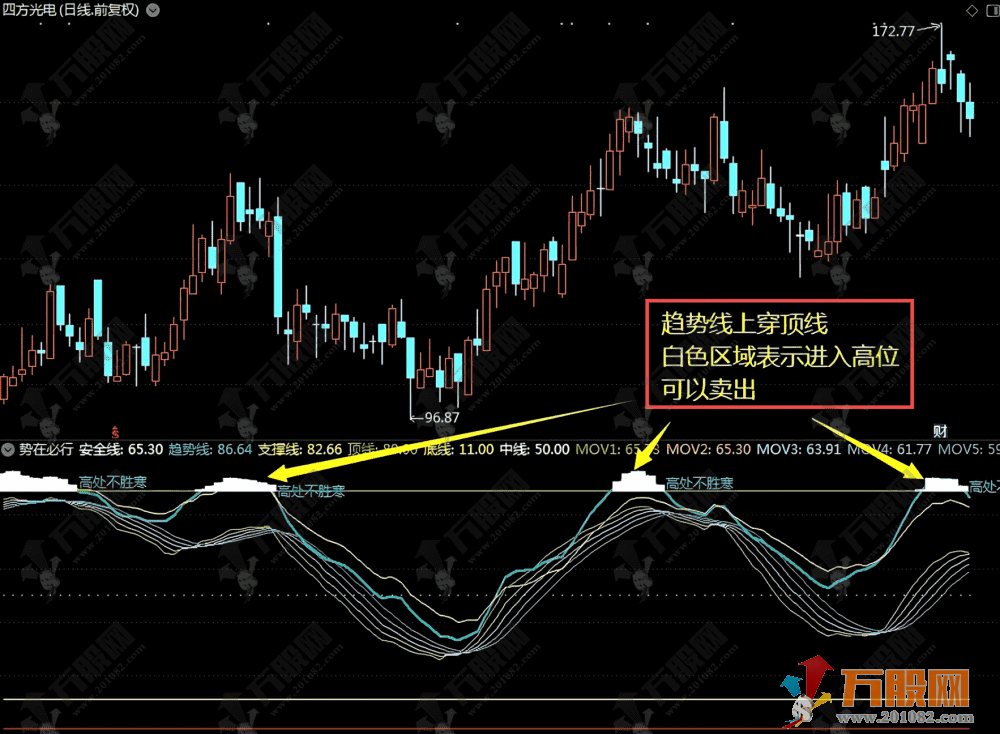 通达信【势在必行】副选指标，顺势而为抓机会，避开逆势操作陷阱
