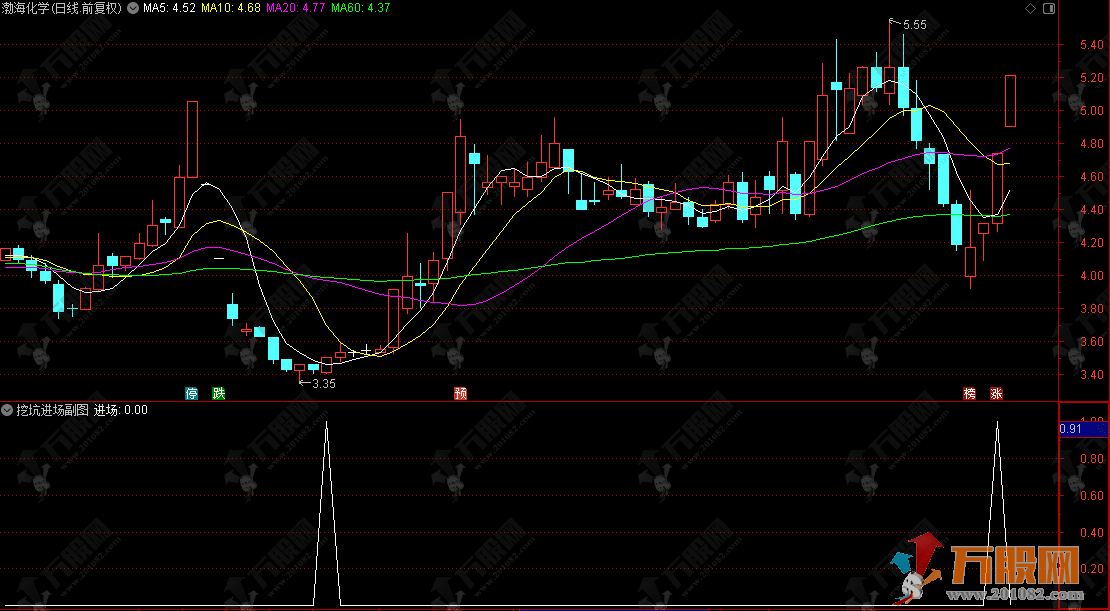 通达信【挖坑进场】副选指标，主力挖坑洗盘，底部筹码疯狂捞