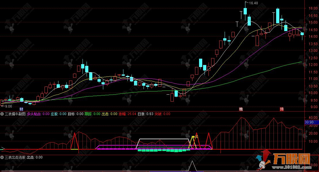 通达信【三浪擒牛】副选指标，捕捉主力洗盘结束后的主升浪启动点