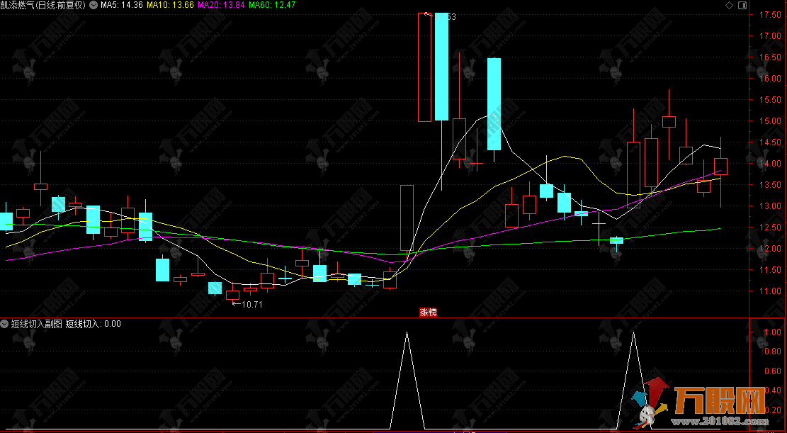 通达信【短线切入】超短线追涨副选指标，专门捕捉涨停突破的机会