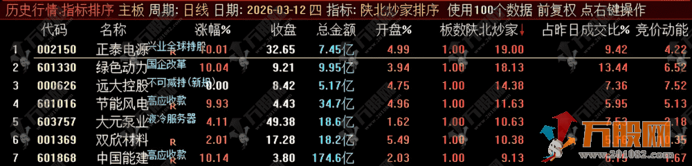 通达信【陕北炒家竞价系统】早盘竞价排序选股，高效预警，捕捉竞价强势起爆点 ...