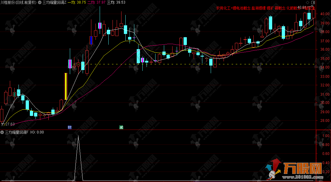 通达信【三均缩量回调】主副选指标，辅助观察指标使用说明（优化版）