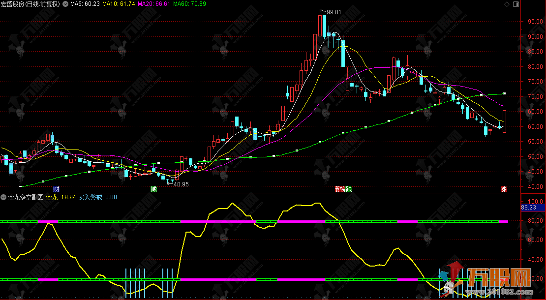 通达信【金龙多空】副图指标，多空信号清晰，低位捕捉超跌反弹行情