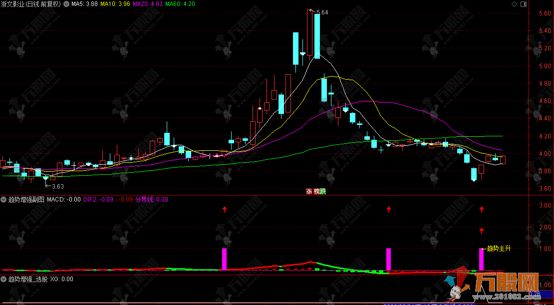 最简单的【趋势增强】副选指标，轻量高效，适配短线波段操作