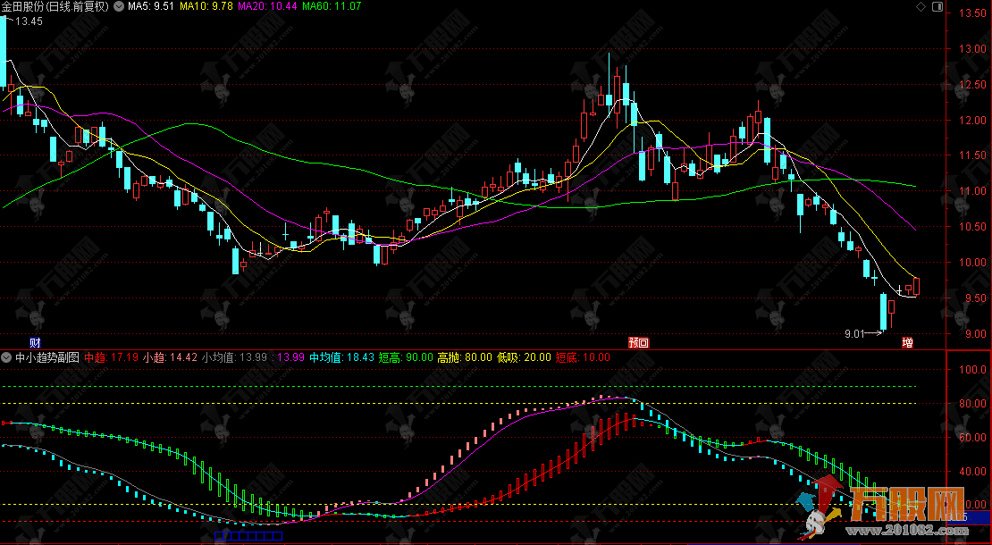 通达信【中小趋势】副图指标公式，双轨护航抓趋势，高低点位研判神器