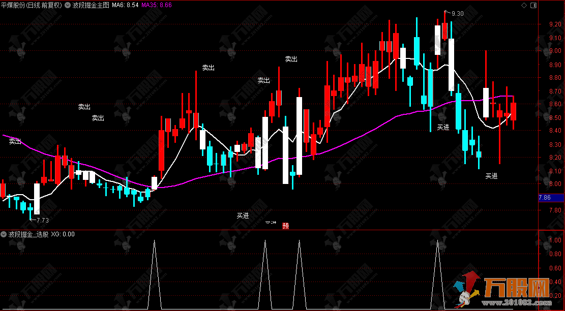 通达信【波段掘金】主选指标，公式无未来函数，何时买卖全明了