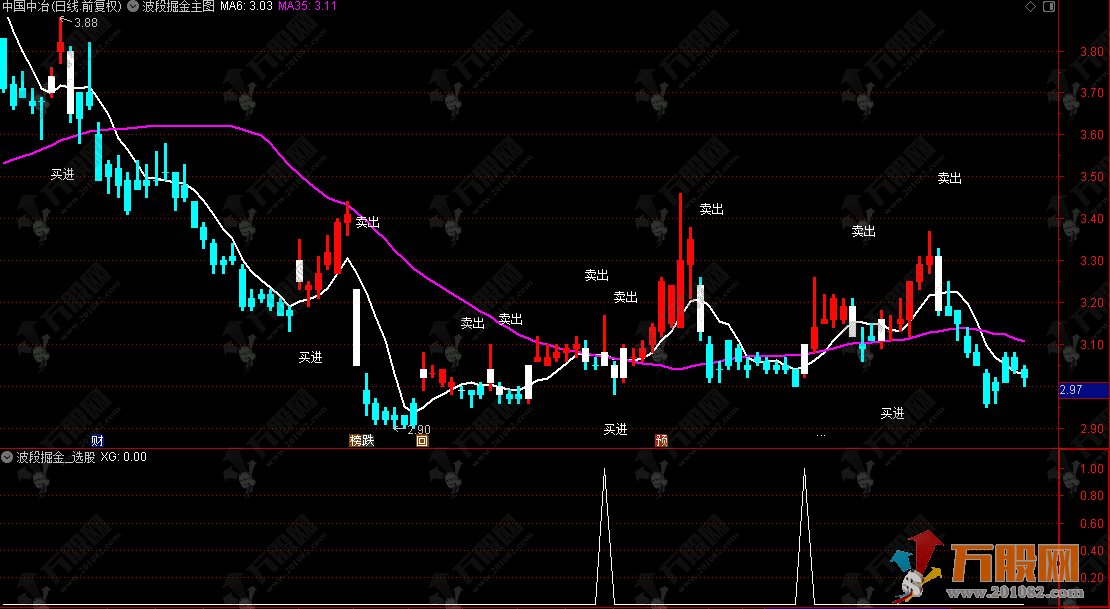 通达信【波段掘金】主选指标，公式无未来函数，何时买卖全明了