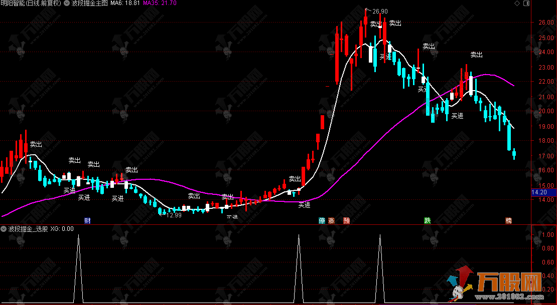 通达信【波段掘金】主选指标，公式无未来函数，何时买卖全明了