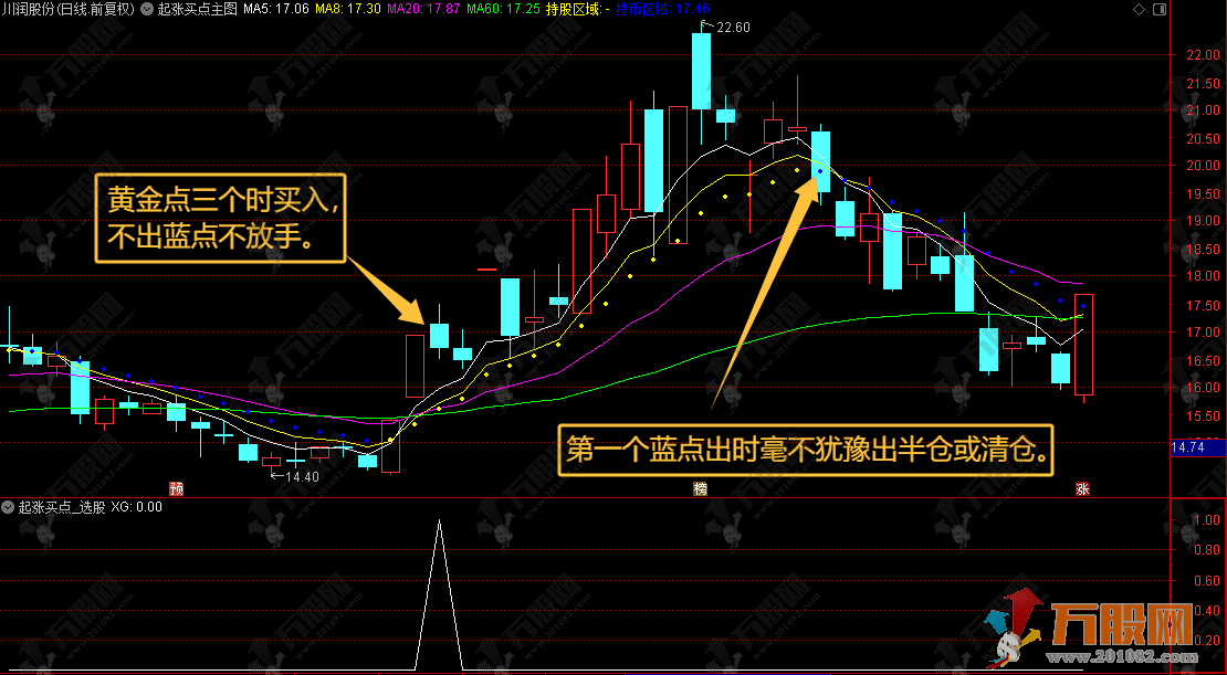 通达信【起涨买点】主选指标，掌握此指标，无论是买入还是卖出，皆能从容应对 ... ...