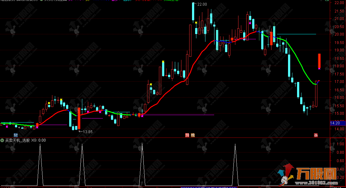 通达信【买卖天机】主选指标，聚焦于股价波动周期的动态变化