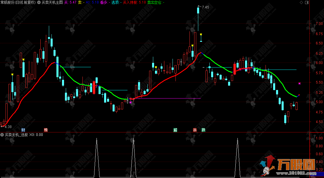 通达信【买卖天机】主选指标，聚焦于股价波动周期的动态变化