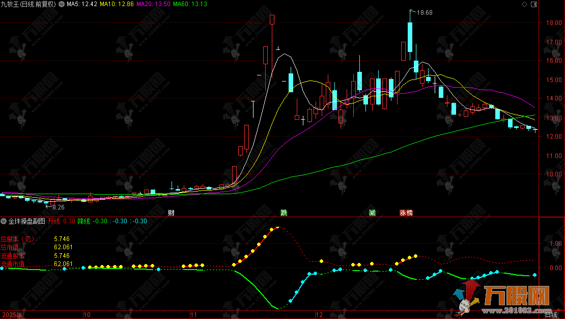 通达信【主力金筹】主选指标，捕捉涨停突破，锁定主力资金布局