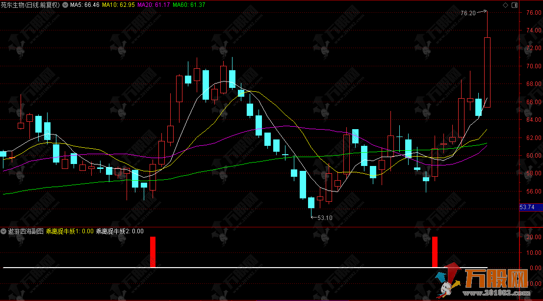 常用未来函数版【遨游四海】副图指标，巧用乖离率信号，天天捕捉牛妖起爆点 ... ...