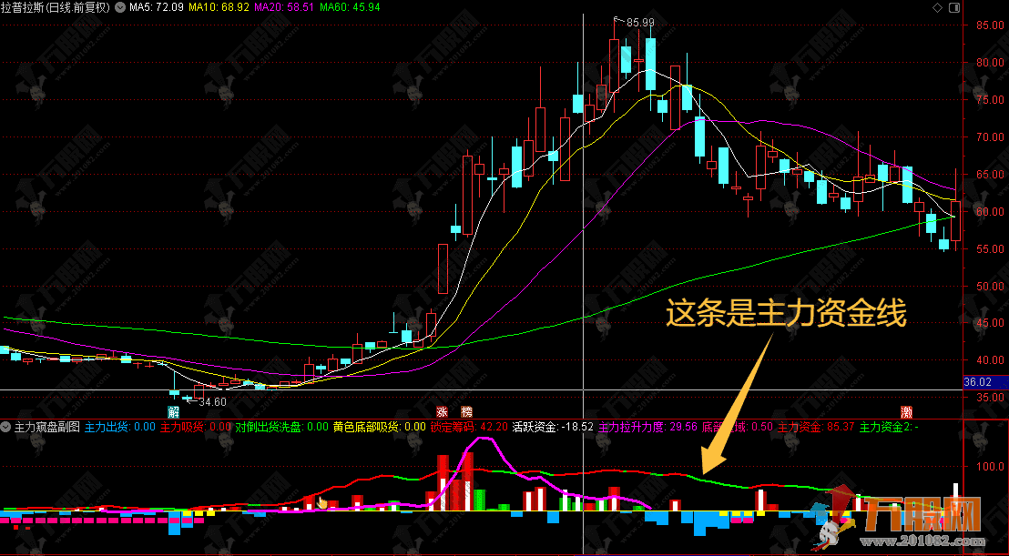 通达信【主力窥盘】副图，主力行为全景监控指标，快速找出主力操盘轨迹