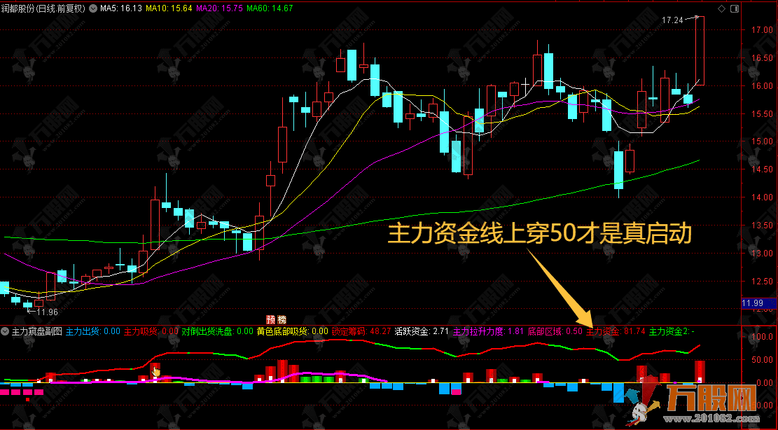 通达信【主力窥盘】副图，主力行为全景监控指标，快速找出主力操盘轨迹