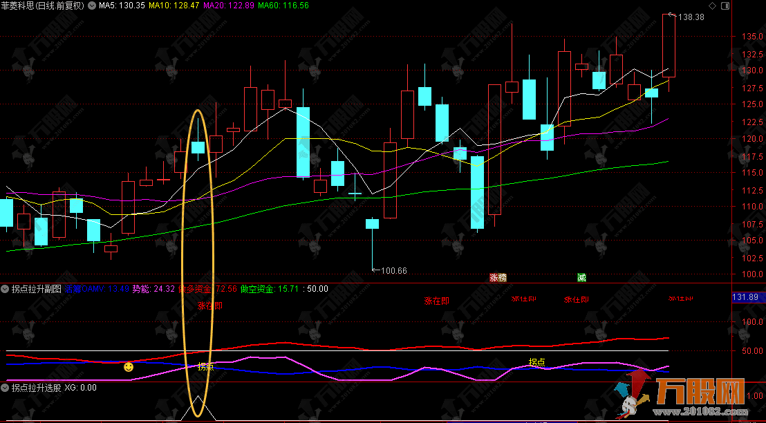 通达信【拐点拉升】副图，通过三条线判断资金方向和买卖时机