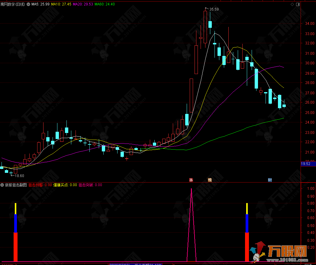 通达信【新股狙击】副选指标 锁定个股底部反转时机