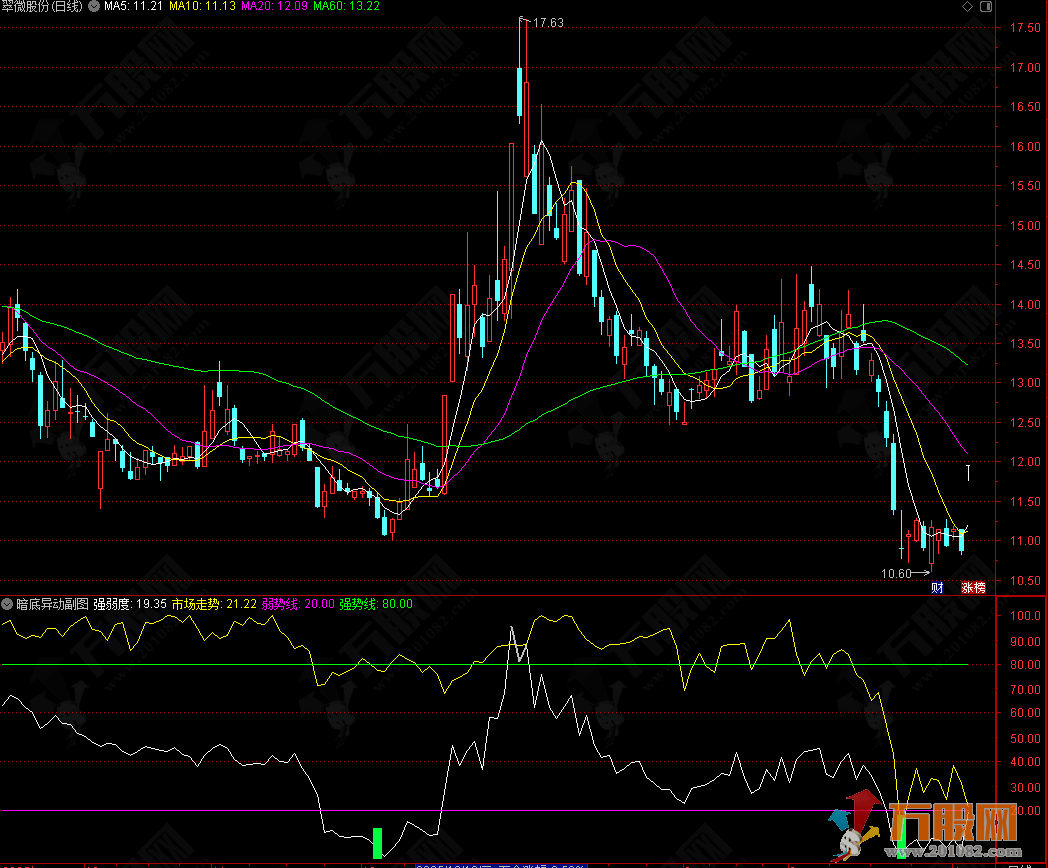 通达信【暗底异动】副选指标 捕捉个股的短期底部反转信号